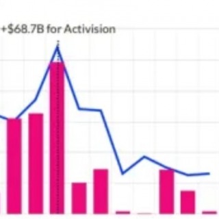 博彩业并购交易数量同比下降 43%，交易价值下降 69%